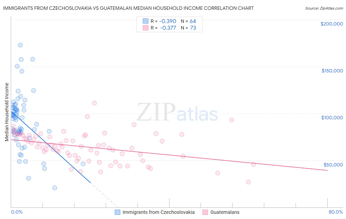 Immigrants from Czechoslovakia vs Guatemalan Median Household Income