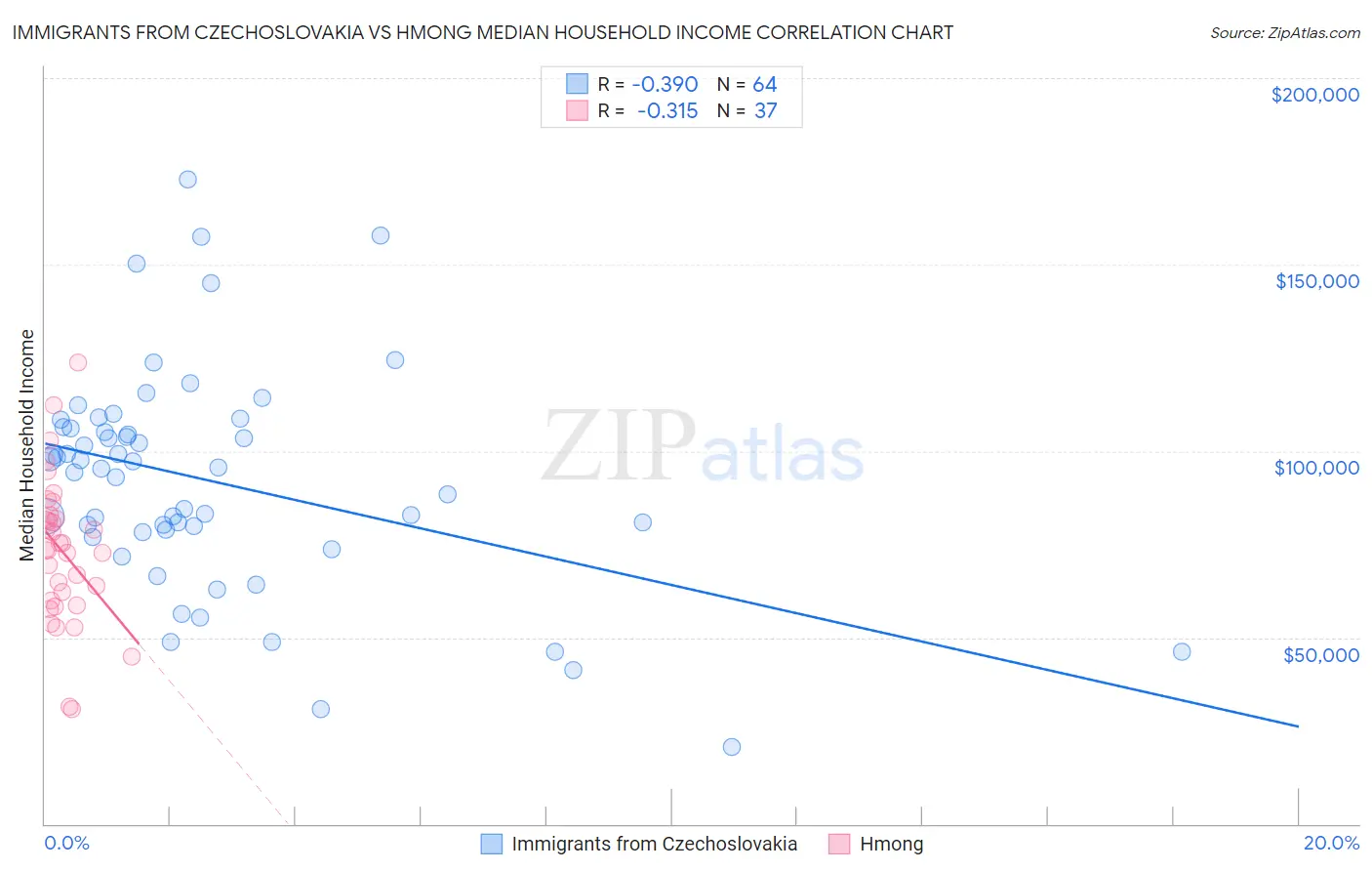 Immigrants from Czechoslovakia vs Hmong Median Household Income