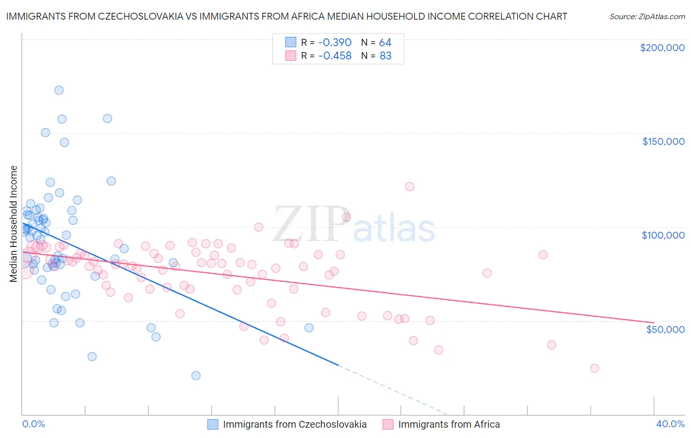 Immigrants from Czechoslovakia vs Immigrants from Africa Median Household Income