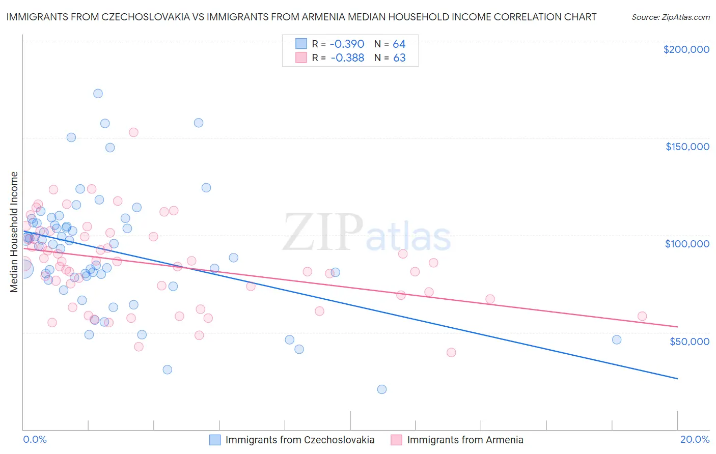 Immigrants from Czechoslovakia vs Immigrants from Armenia Median Household Income