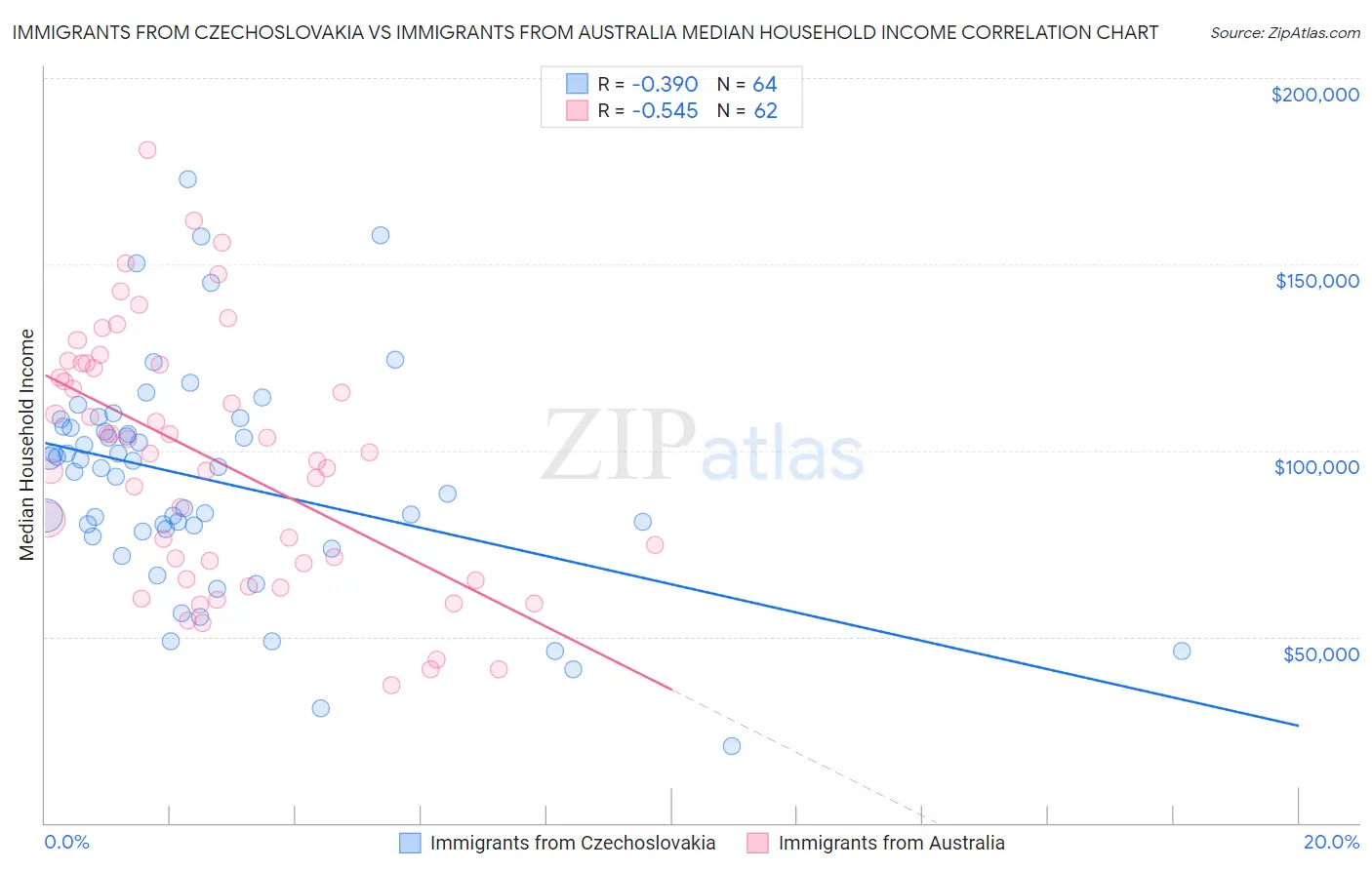 Immigrants from Czechoslovakia vs Immigrants from Australia Median Household Income