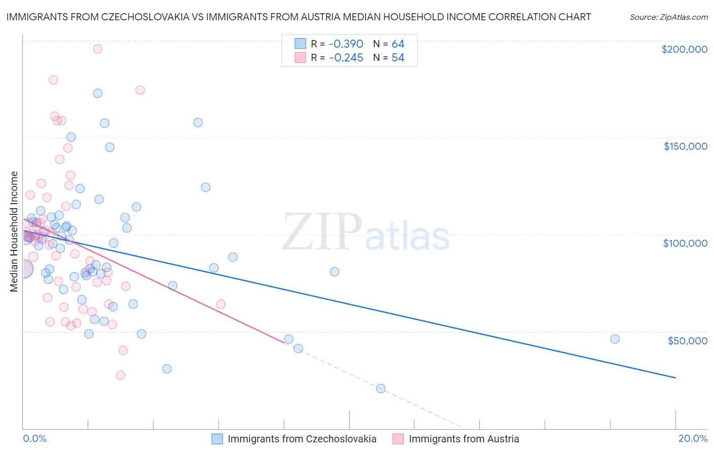 Immigrants from Czechoslovakia vs Immigrants from Austria Median Household Income