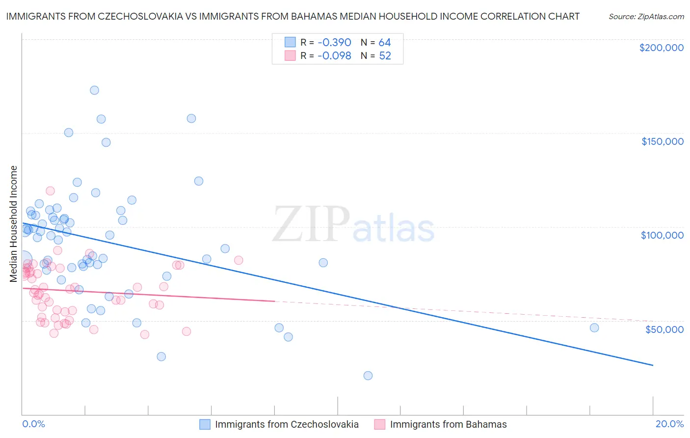 Immigrants from Czechoslovakia vs Immigrants from Bahamas Median Household Income