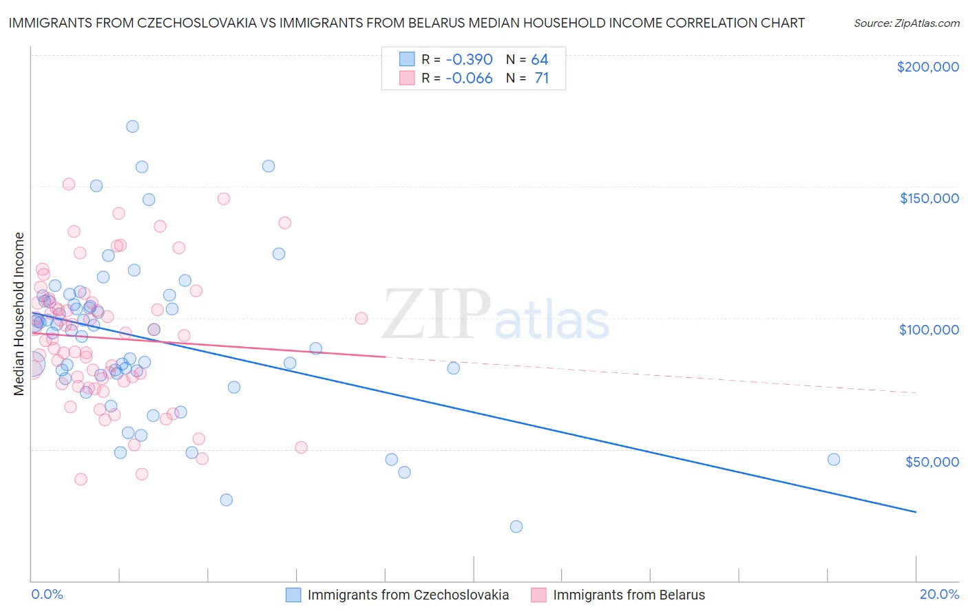 Immigrants from Czechoslovakia vs Immigrants from Belarus Median Household Income