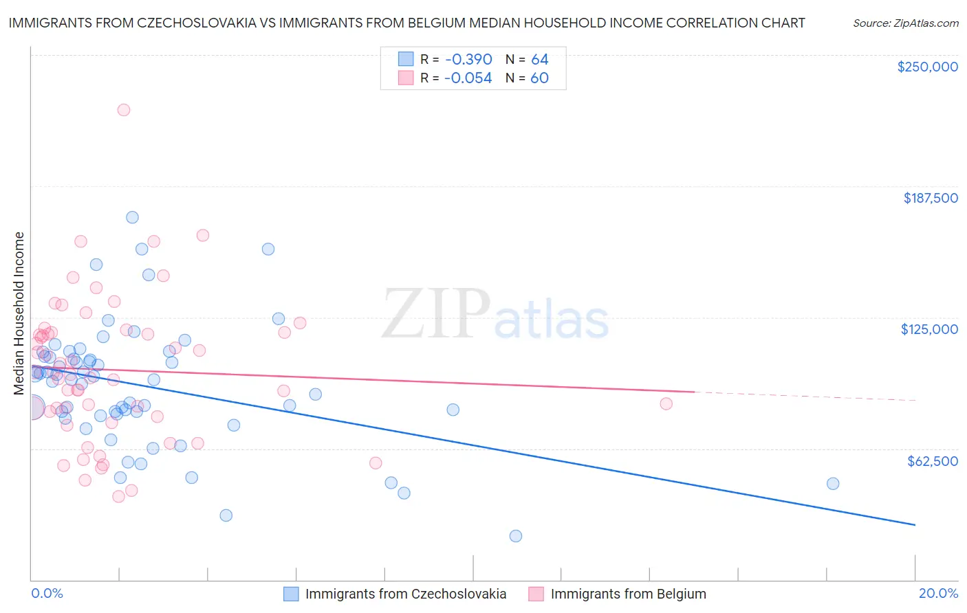 Immigrants from Czechoslovakia vs Immigrants from Belgium Median Household Income