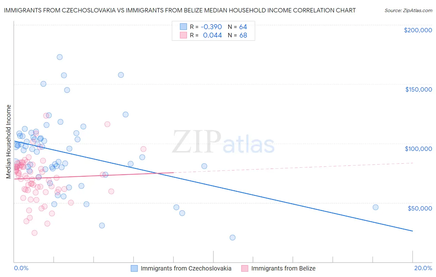 Immigrants from Czechoslovakia vs Immigrants from Belize Median Household Income