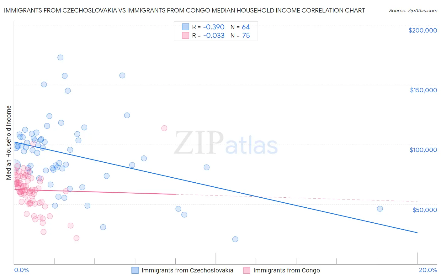 Immigrants from Czechoslovakia vs Immigrants from Congo Median Household Income