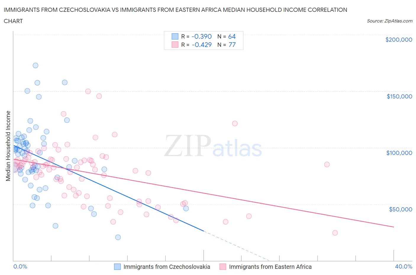 Immigrants from Czechoslovakia vs Immigrants from Eastern Africa Median Household Income