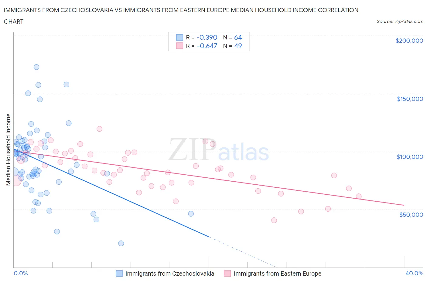 Immigrants from Czechoslovakia vs Immigrants from Eastern Europe Median Household Income