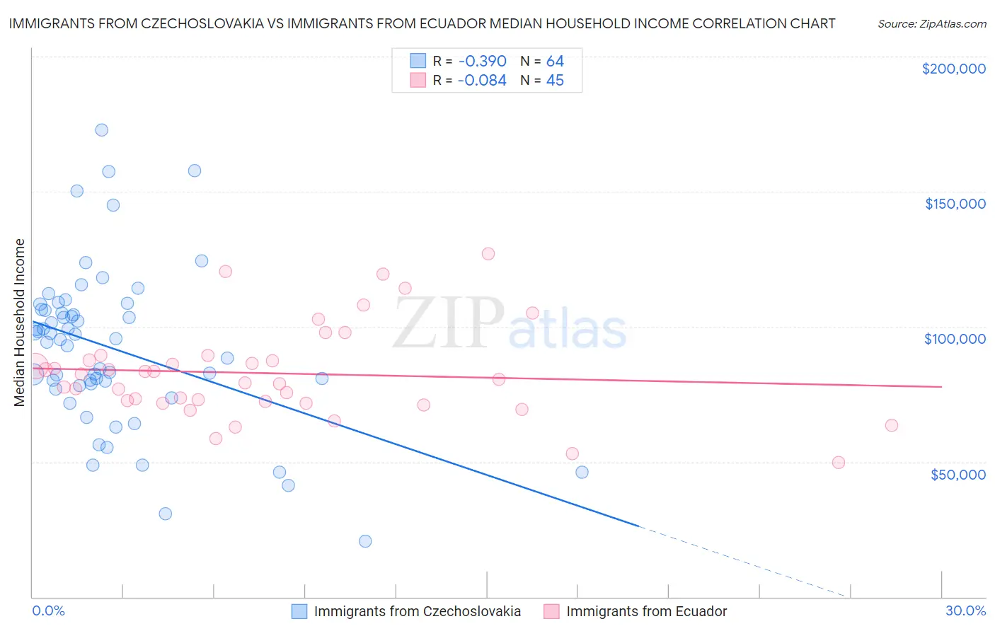 Immigrants from Czechoslovakia vs Immigrants from Ecuador Median Household Income