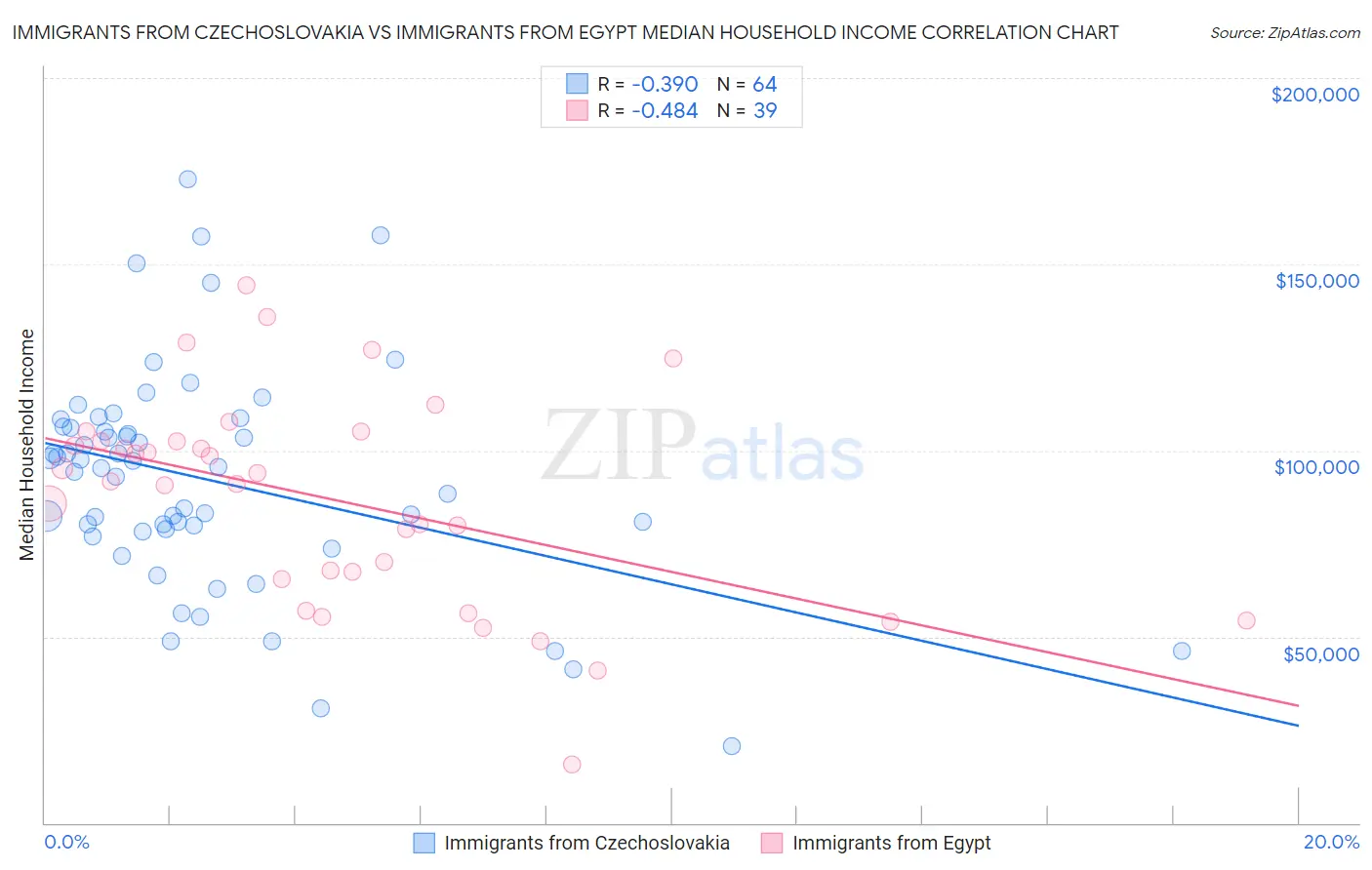 Immigrants from Czechoslovakia vs Immigrants from Egypt Median Household Income