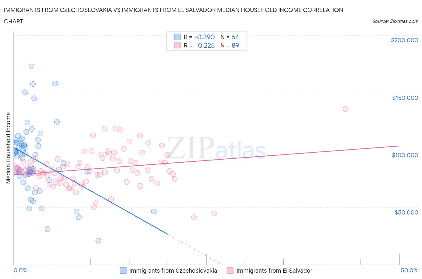 Immigrants from Czechoslovakia vs Immigrants from El Salvador Median Household Income