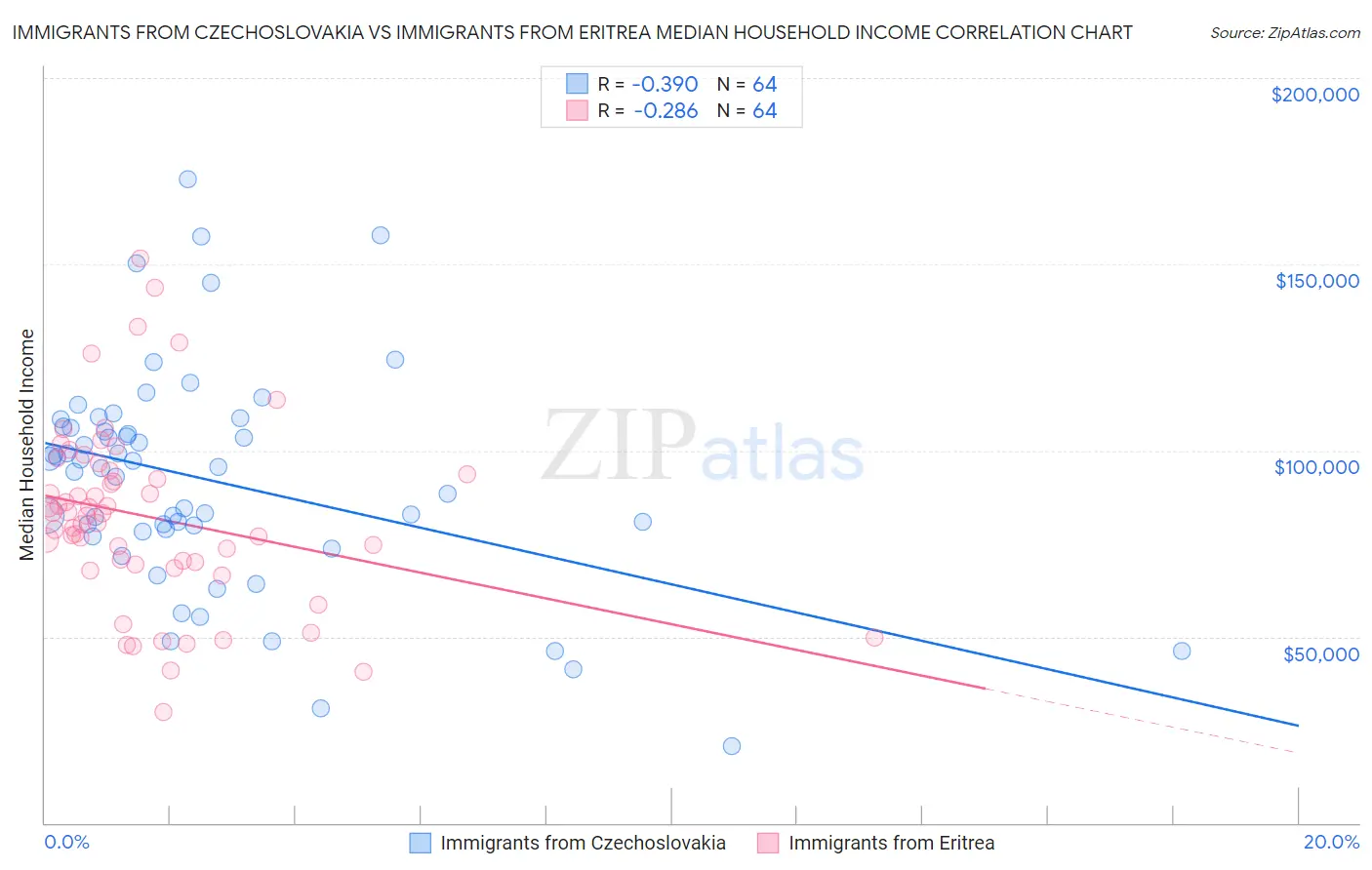 Immigrants from Czechoslovakia vs Immigrants from Eritrea Median Household Income