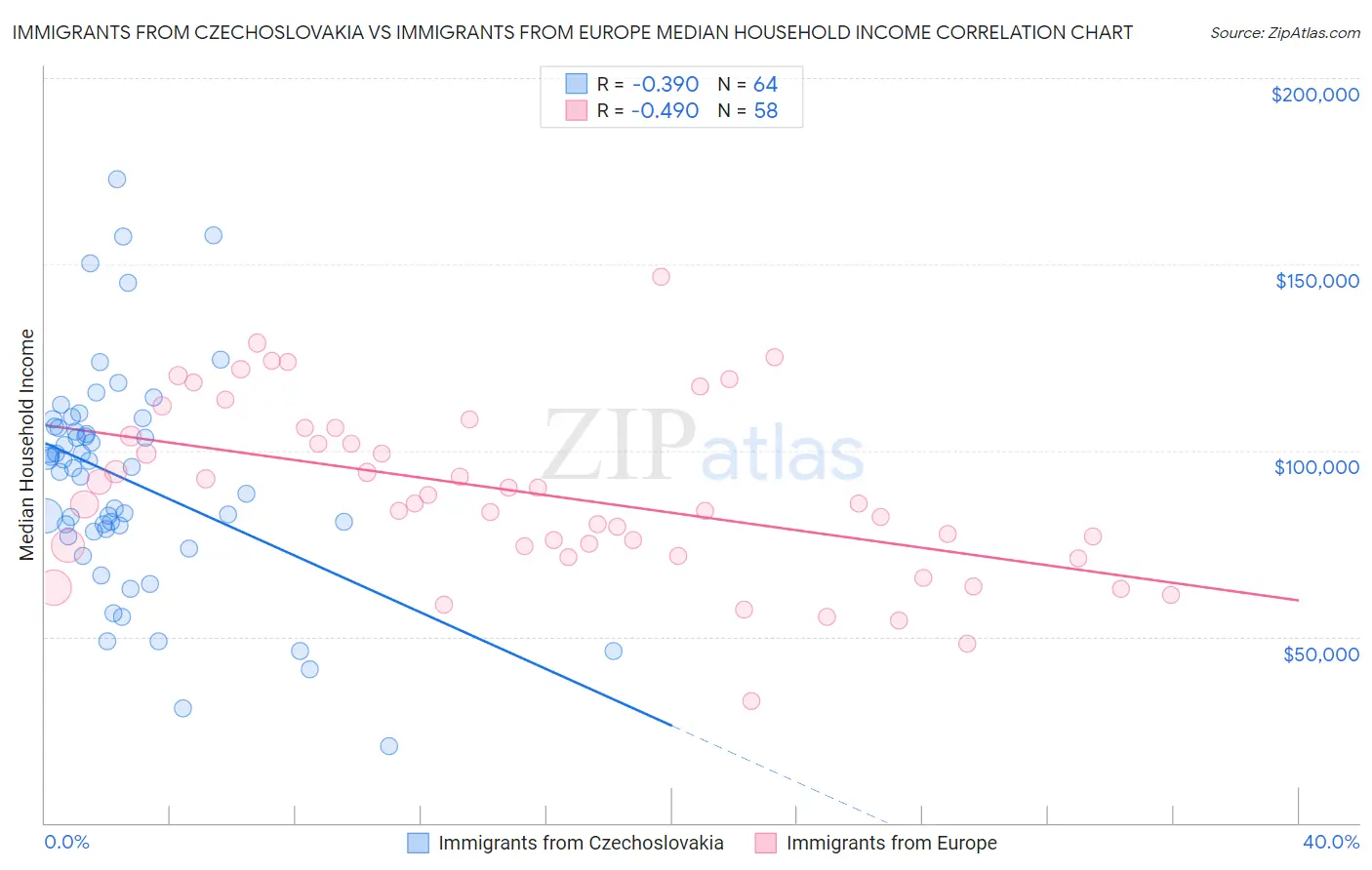 Immigrants from Czechoslovakia vs Immigrants from Europe Median Household Income