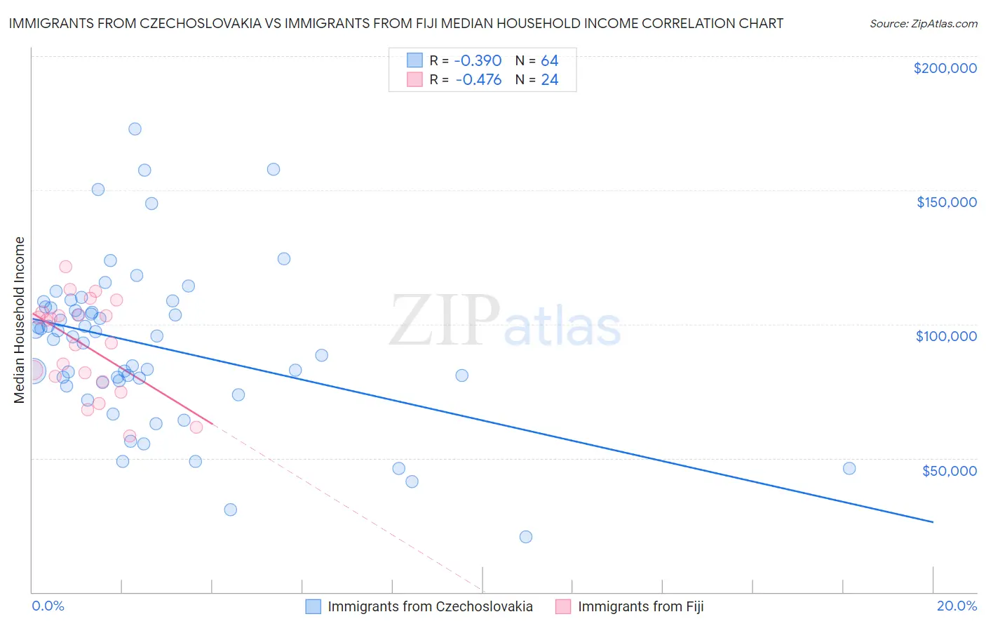 Immigrants from Czechoslovakia vs Immigrants from Fiji Median Household Income