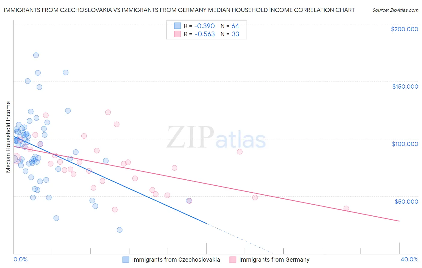 Immigrants from Czechoslovakia vs Immigrants from Germany Median Household Income