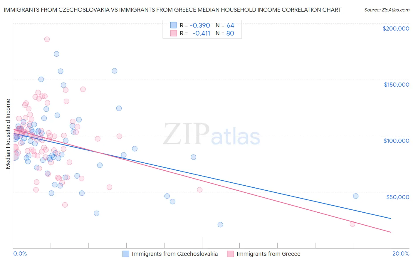 Immigrants from Czechoslovakia vs Immigrants from Greece Median Household Income