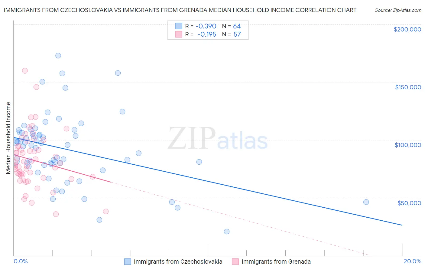 Immigrants from Czechoslovakia vs Immigrants from Grenada Median Household Income