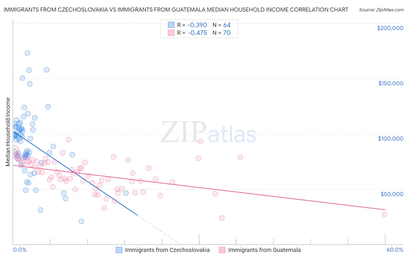Immigrants from Czechoslovakia vs Immigrants from Guatemala Median Household Income
