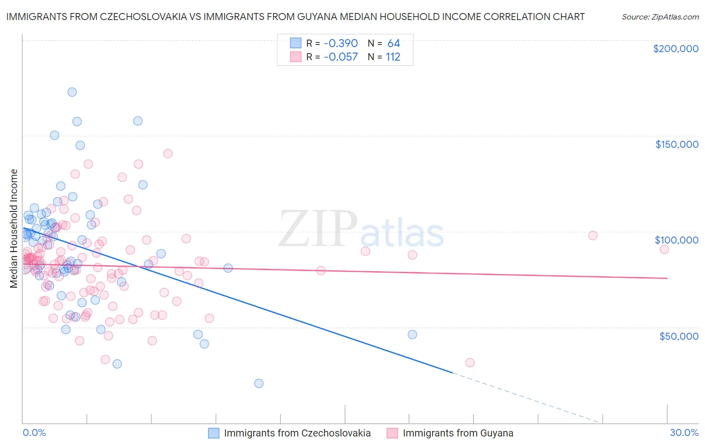 Immigrants from Czechoslovakia vs Immigrants from Guyana Median Household Income