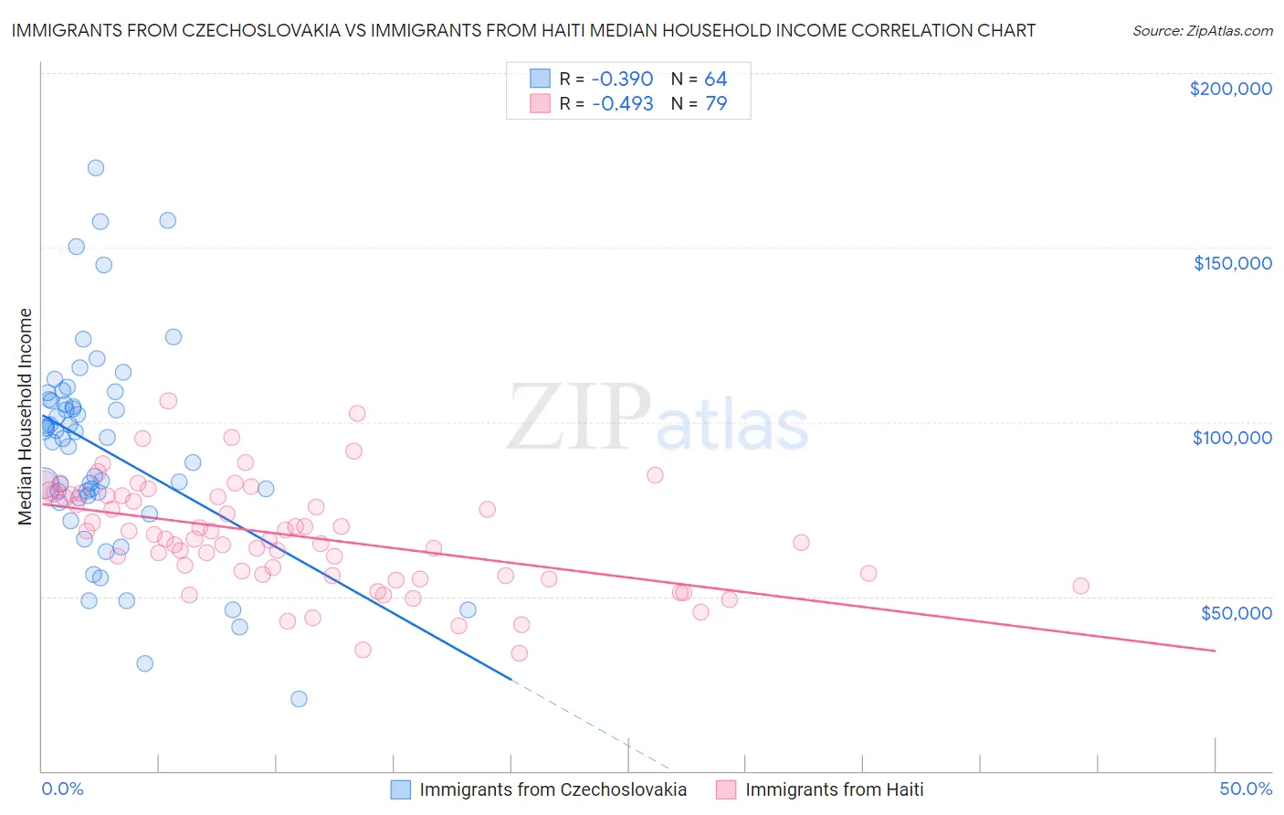 Immigrants from Czechoslovakia vs Immigrants from Haiti Median Household Income