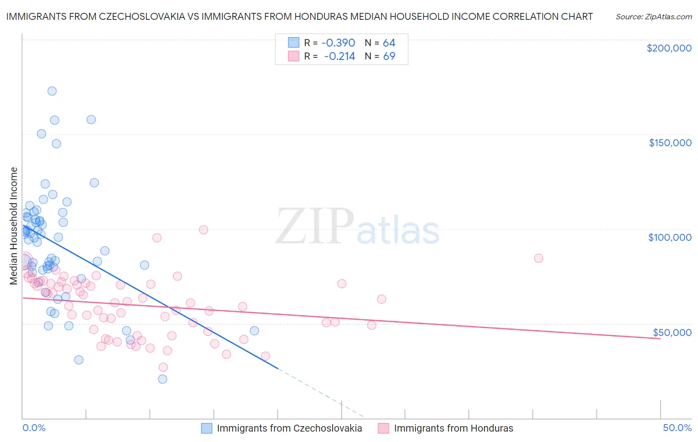 Immigrants from Czechoslovakia vs Immigrants from Honduras Median Household Income