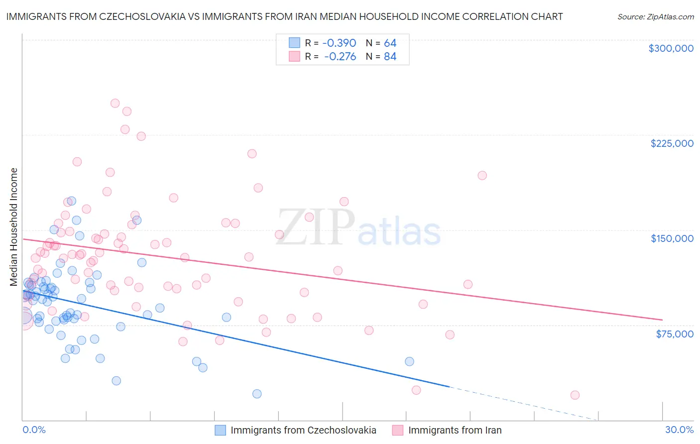 Immigrants from Czechoslovakia vs Immigrants from Iran Median Household Income