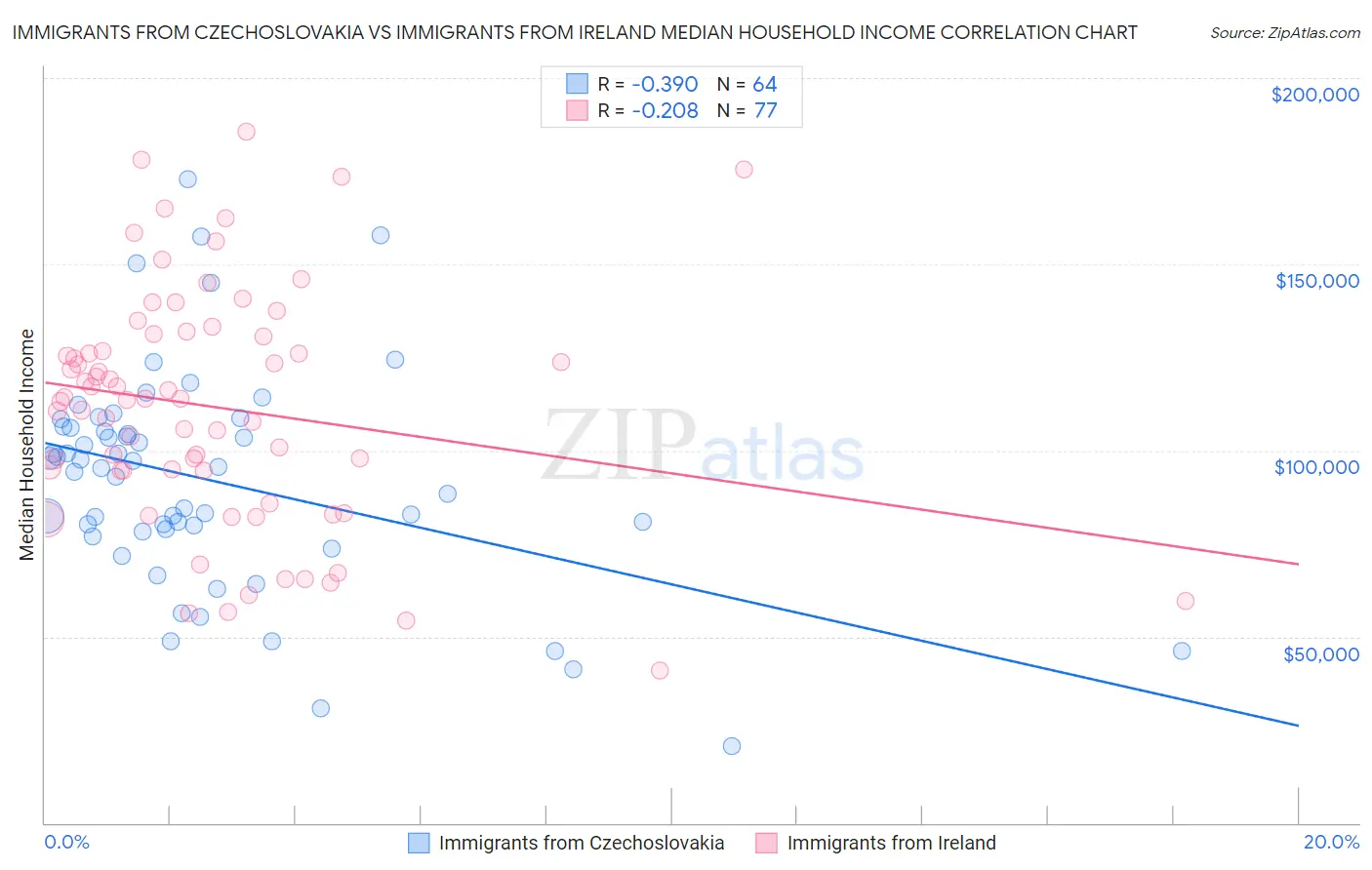 Immigrants from Czechoslovakia vs Immigrants from Ireland Median Household Income
