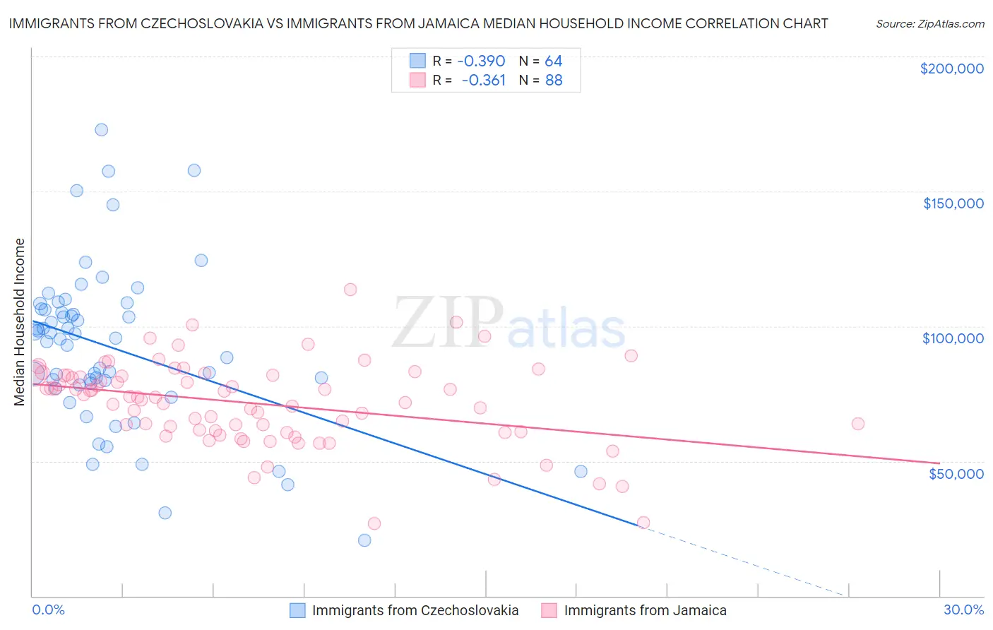 Immigrants from Czechoslovakia vs Immigrants from Jamaica Median Household Income