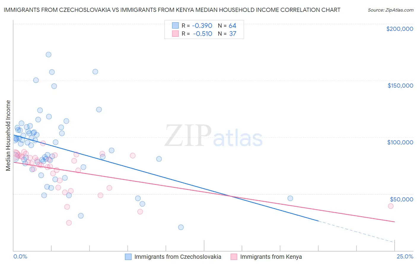 Immigrants from Czechoslovakia vs Immigrants from Kenya Median Household Income