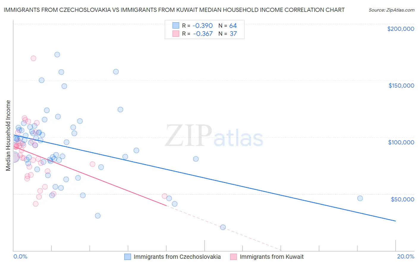 Immigrants from Czechoslovakia vs Immigrants from Kuwait Median Household Income