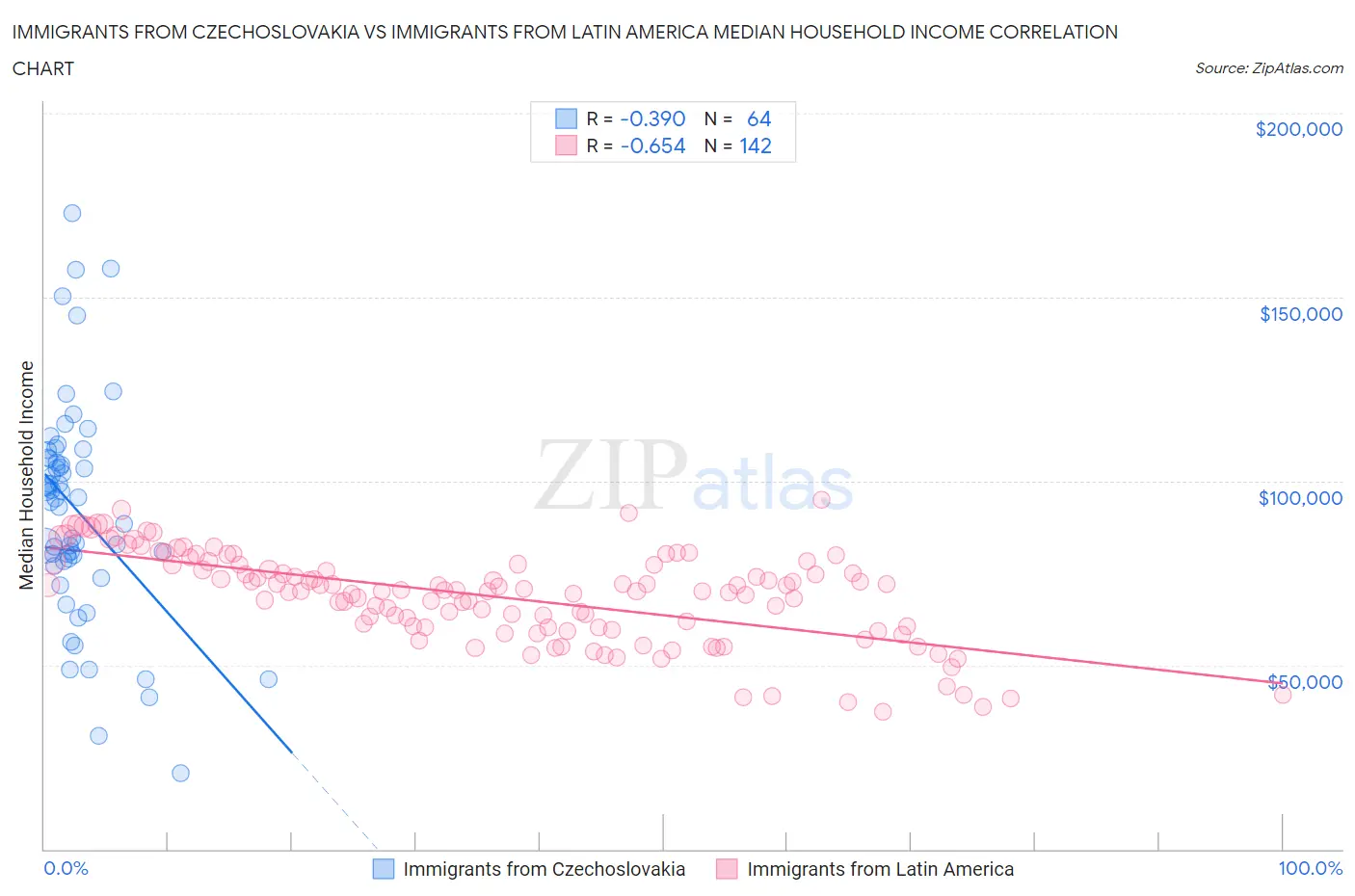 Immigrants from Czechoslovakia vs Immigrants from Latin America Median Household Income