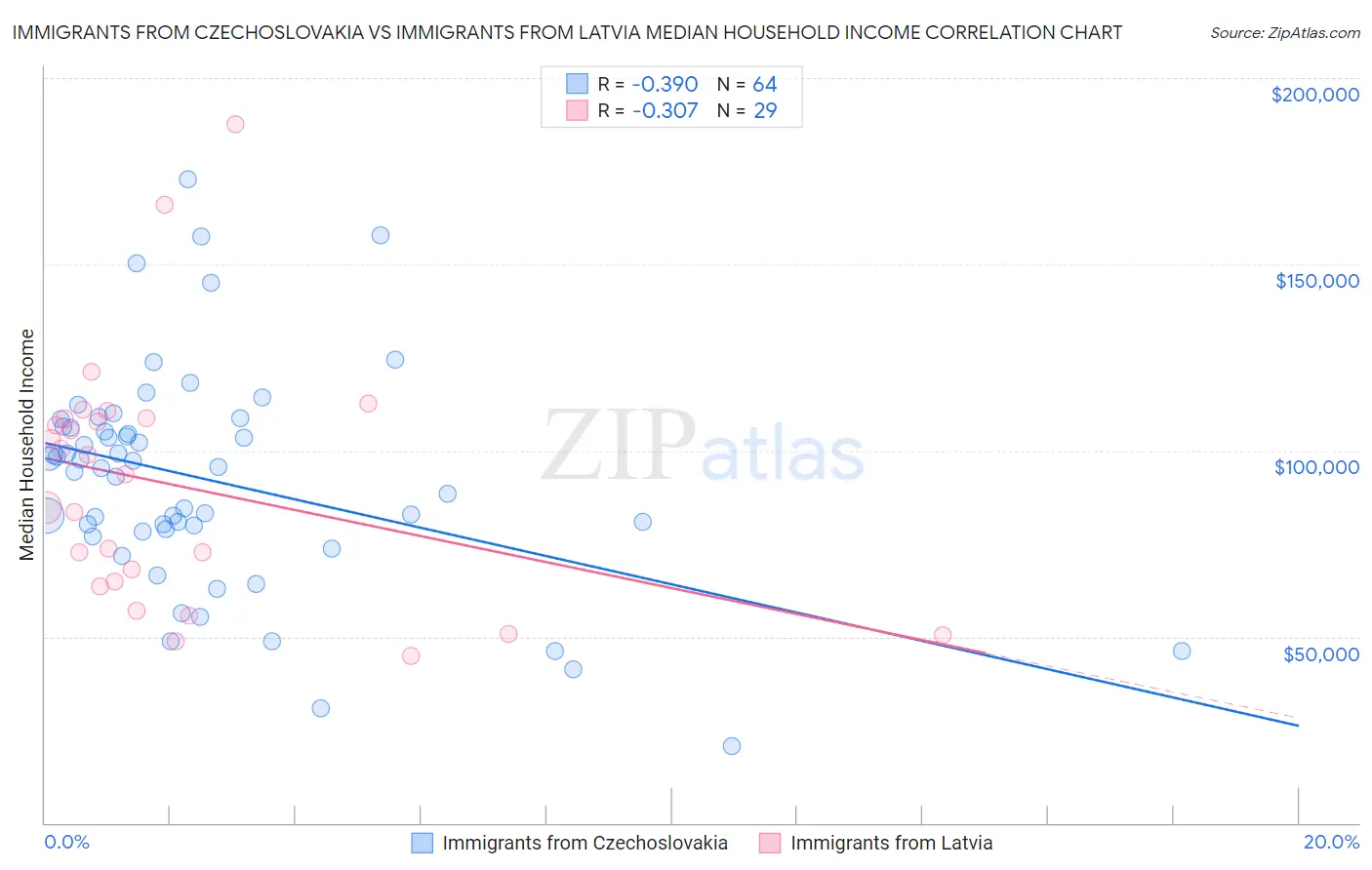 Immigrants from Czechoslovakia vs Immigrants from Latvia Median Household Income