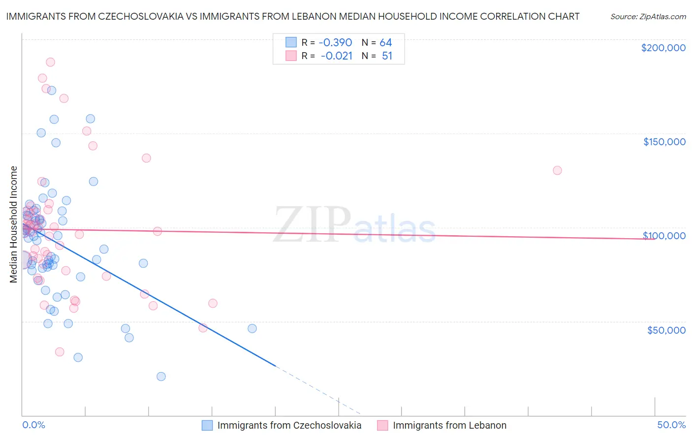 Immigrants from Czechoslovakia vs Immigrants from Lebanon Median Household Income