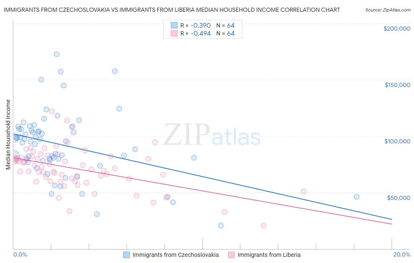 Immigrants from Czechoslovakia vs Immigrants from Liberia Median Household Income
