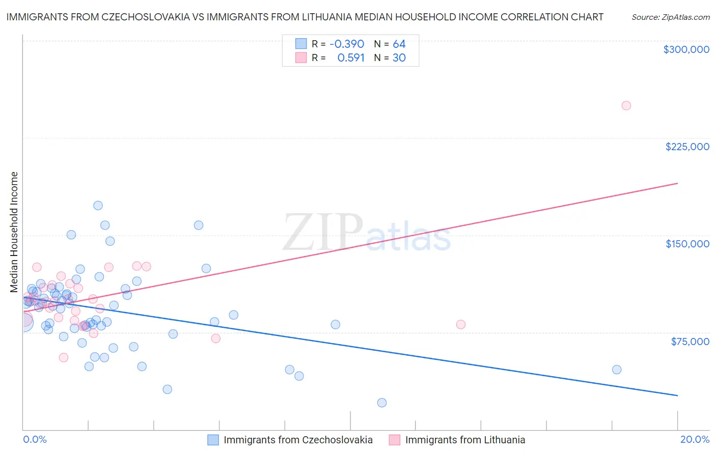 Immigrants from Czechoslovakia vs Immigrants from Lithuania Median Household Income