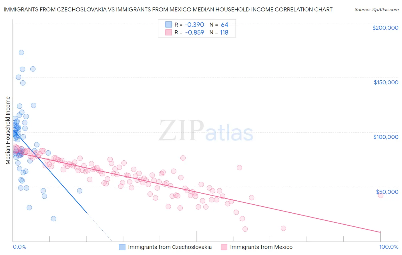 Immigrants from Czechoslovakia vs Immigrants from Mexico Median Household Income