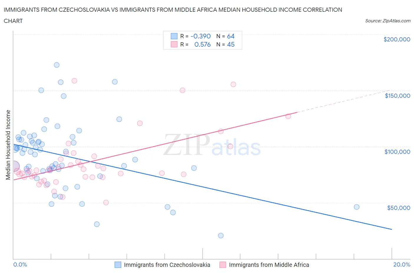 Immigrants from Czechoslovakia vs Immigrants from Middle Africa Median Household Income