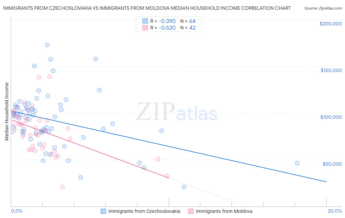 Immigrants from Czechoslovakia vs Immigrants from Moldova Median Household Income