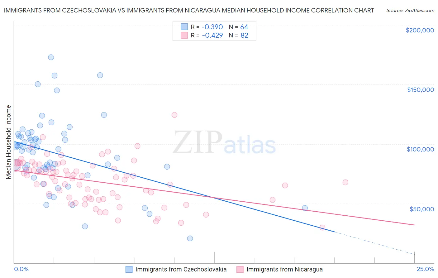 Immigrants from Czechoslovakia vs Immigrants from Nicaragua Median Household Income