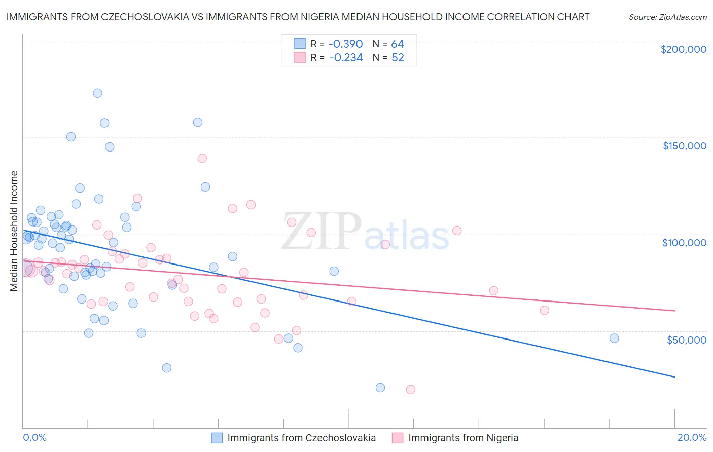 Immigrants from Czechoslovakia vs Immigrants from Nigeria Median Household Income