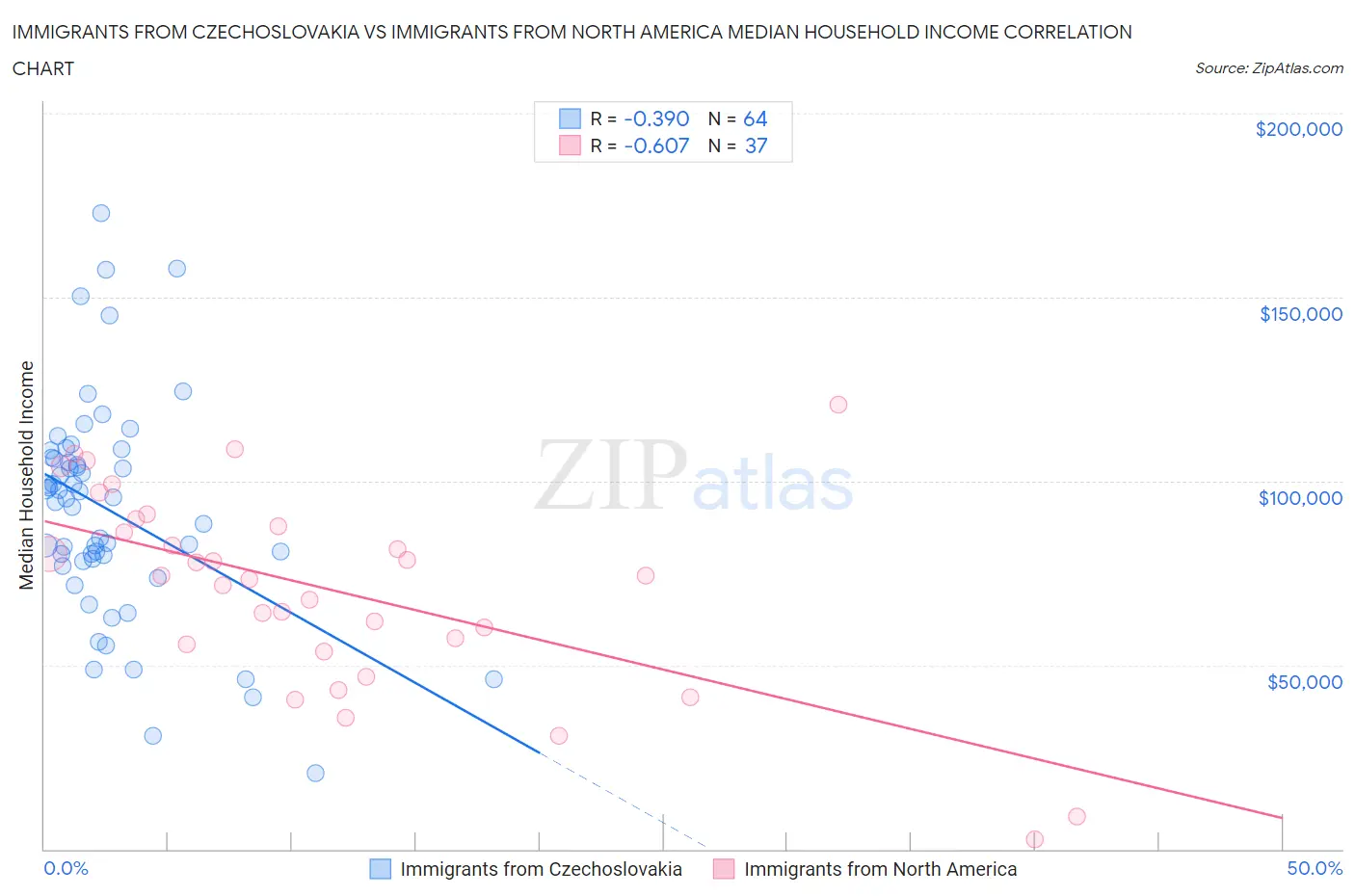 Immigrants from Czechoslovakia vs Immigrants from North America Median Household Income