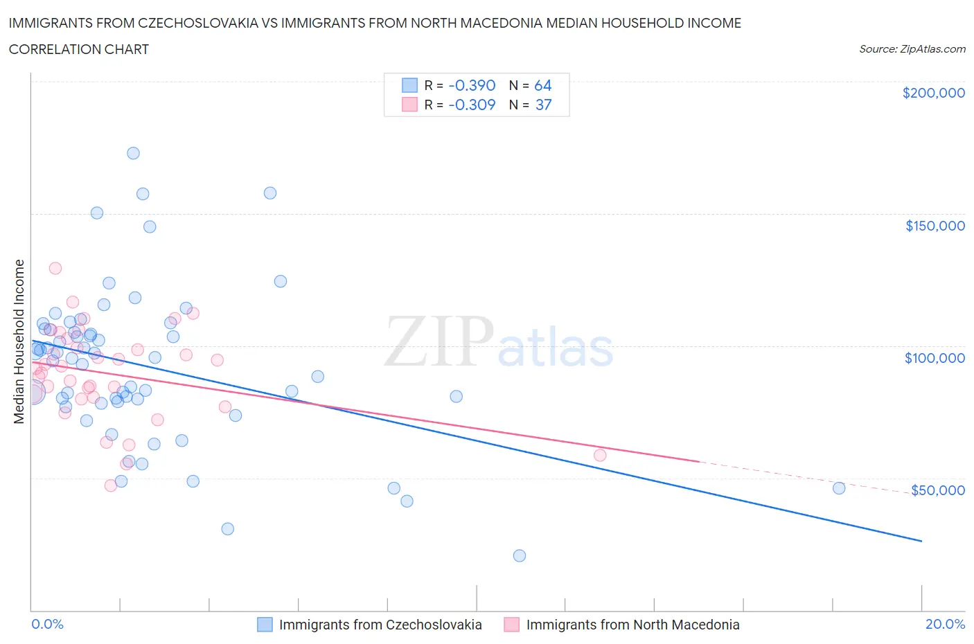 Immigrants from Czechoslovakia vs Immigrants from North Macedonia Median Household Income