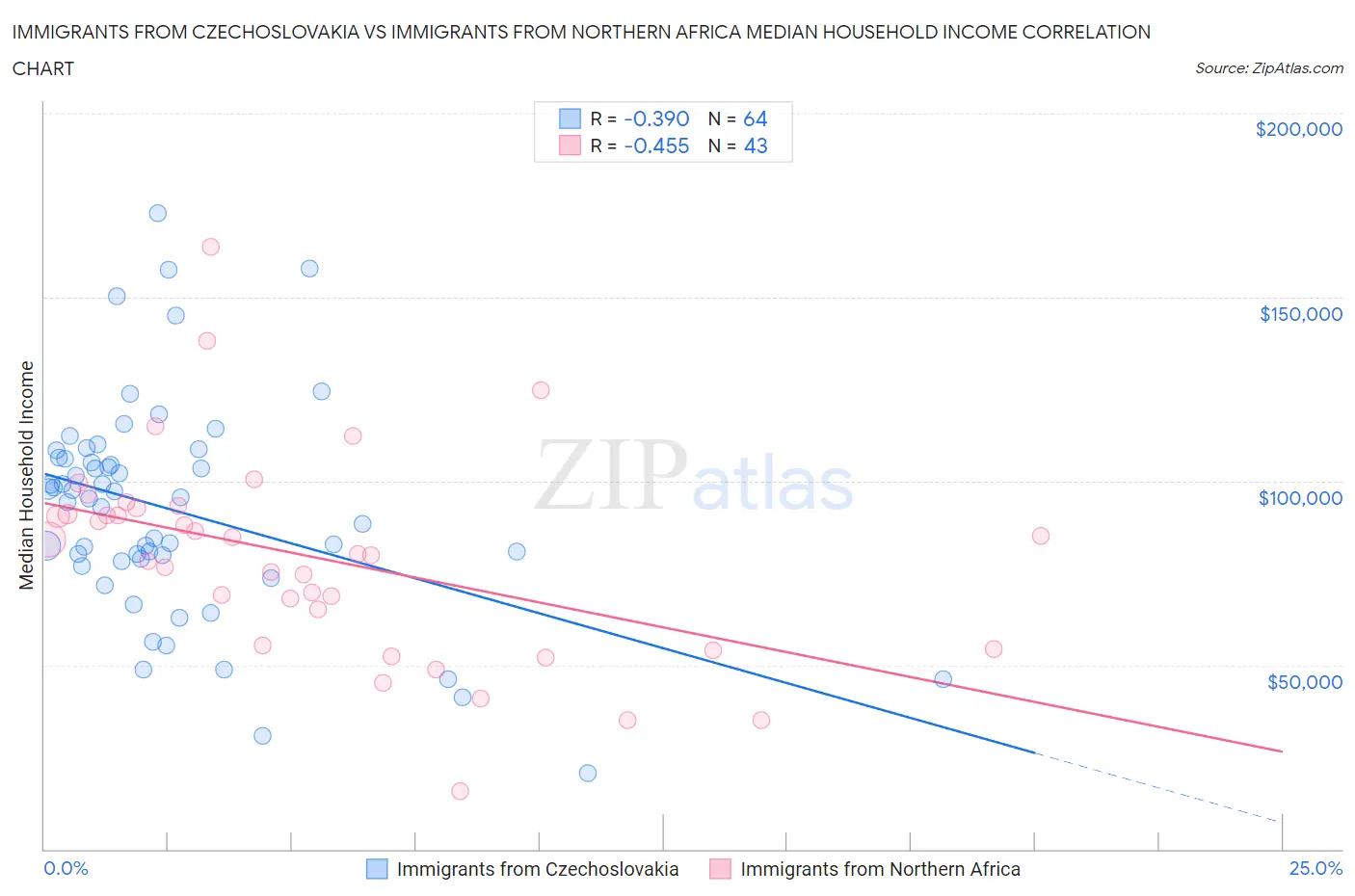 Immigrants from Czechoslovakia vs Immigrants from Northern Africa Median Household Income