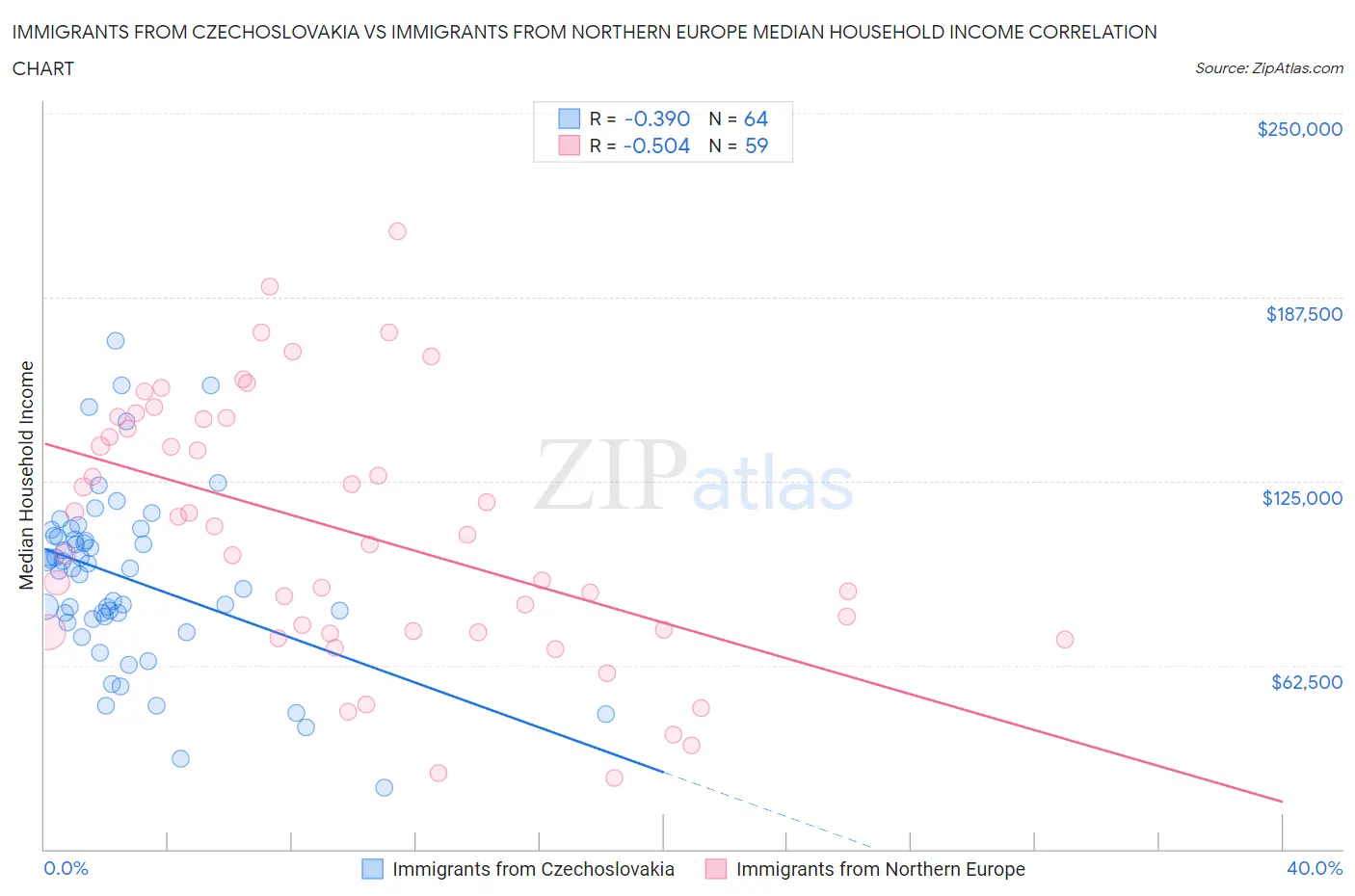 Immigrants from Czechoslovakia vs Immigrants from Northern Europe Median Household Income