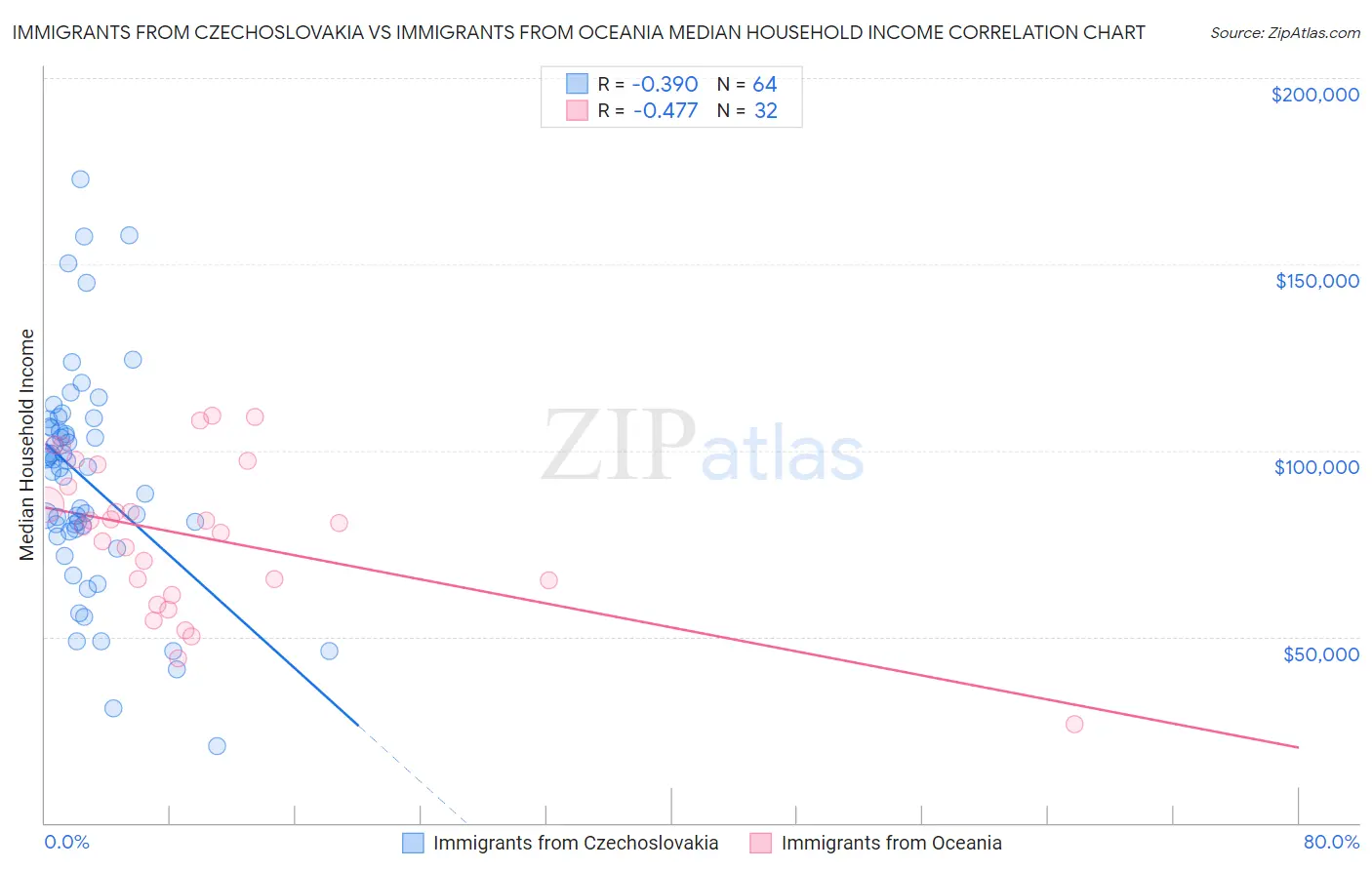 Immigrants from Czechoslovakia vs Immigrants from Oceania Median Household Income