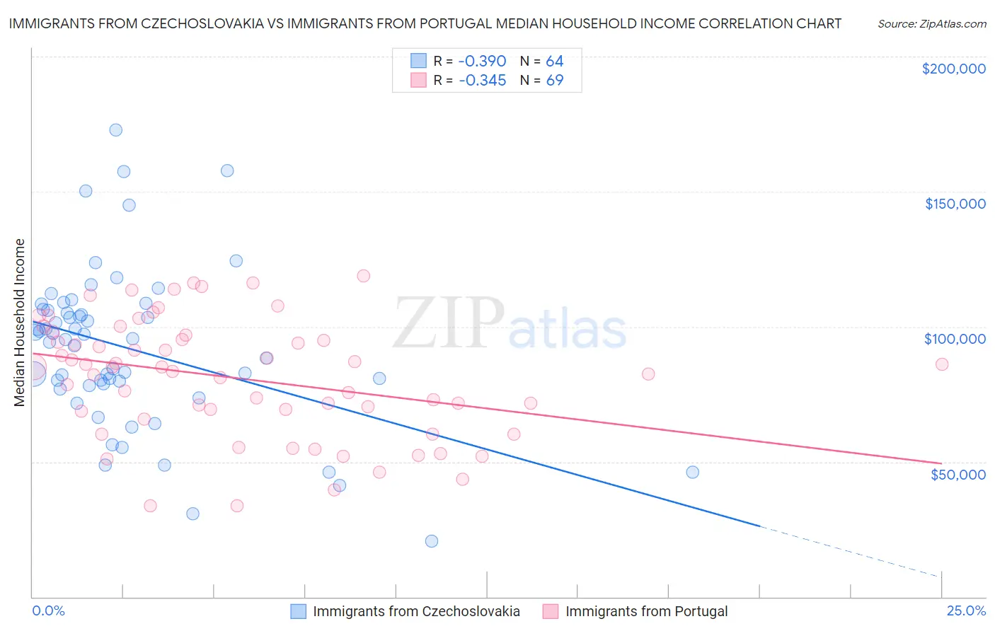 Immigrants from Czechoslovakia vs Immigrants from Portugal Median Household Income