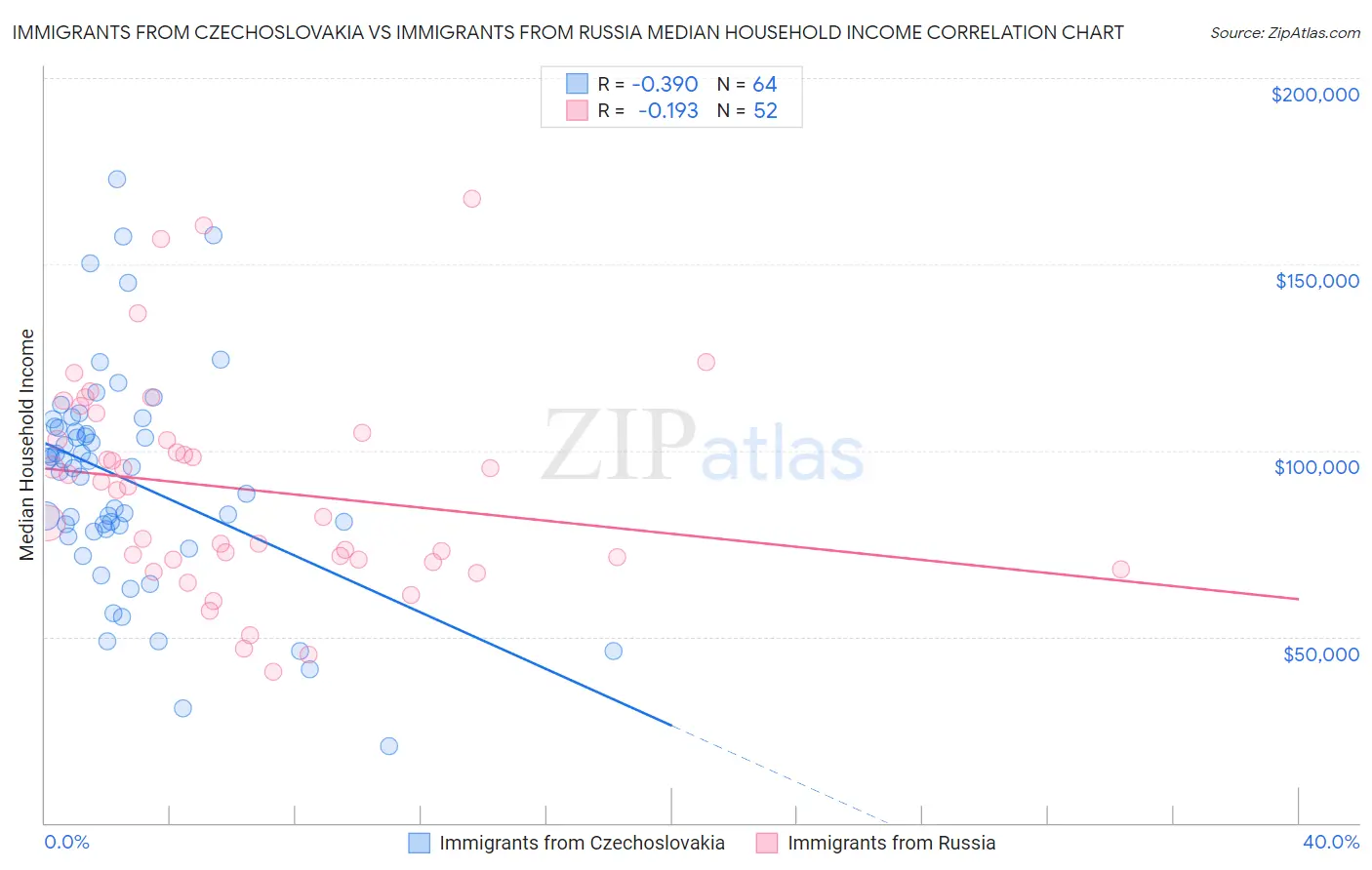 Immigrants from Czechoslovakia vs Immigrants from Russia Median Household Income