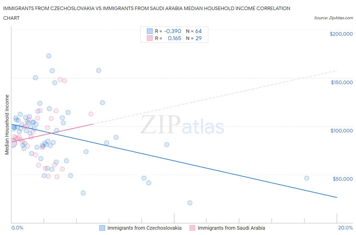 Immigrants from Czechoslovakia vs Immigrants from Saudi Arabia Median Household Income