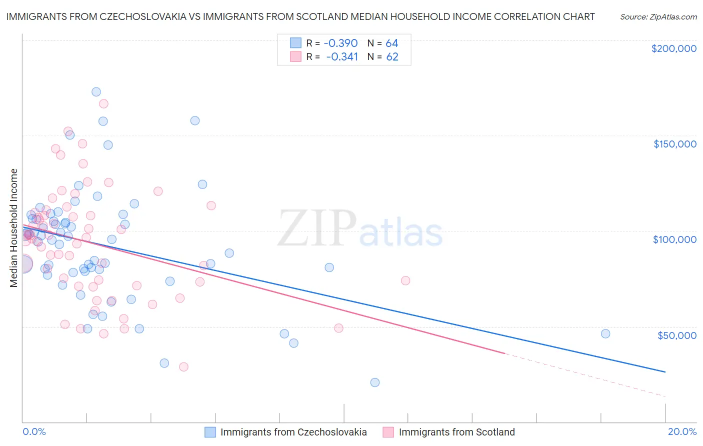 Immigrants from Czechoslovakia vs Immigrants from Scotland Median Household Income